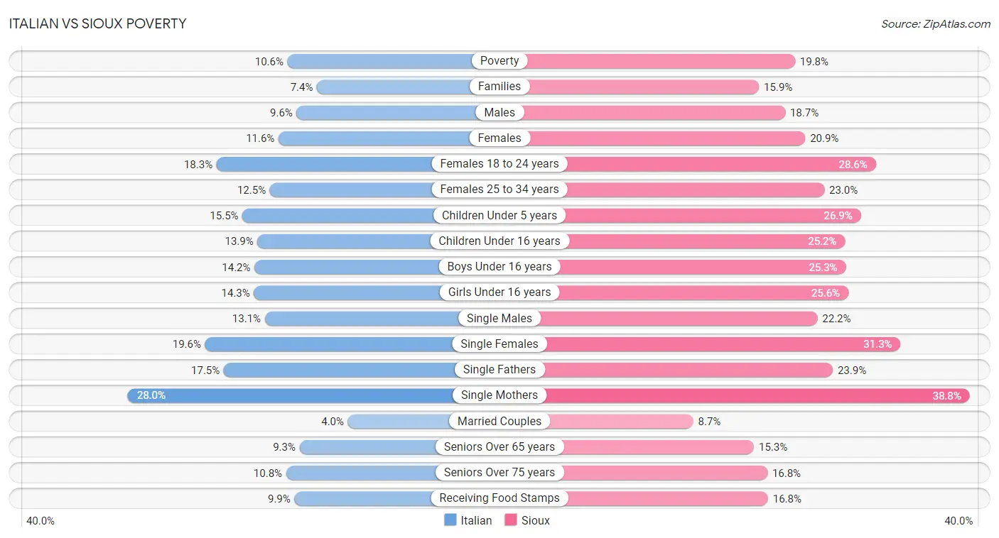 Italian vs Sioux Poverty