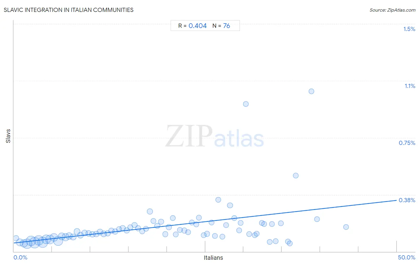 Italian Integration in Slavic Communities