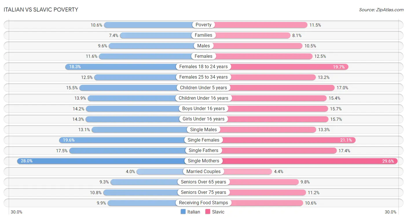 Italian vs Slavic Poverty