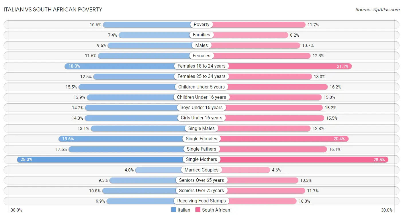 Italian vs South African Poverty