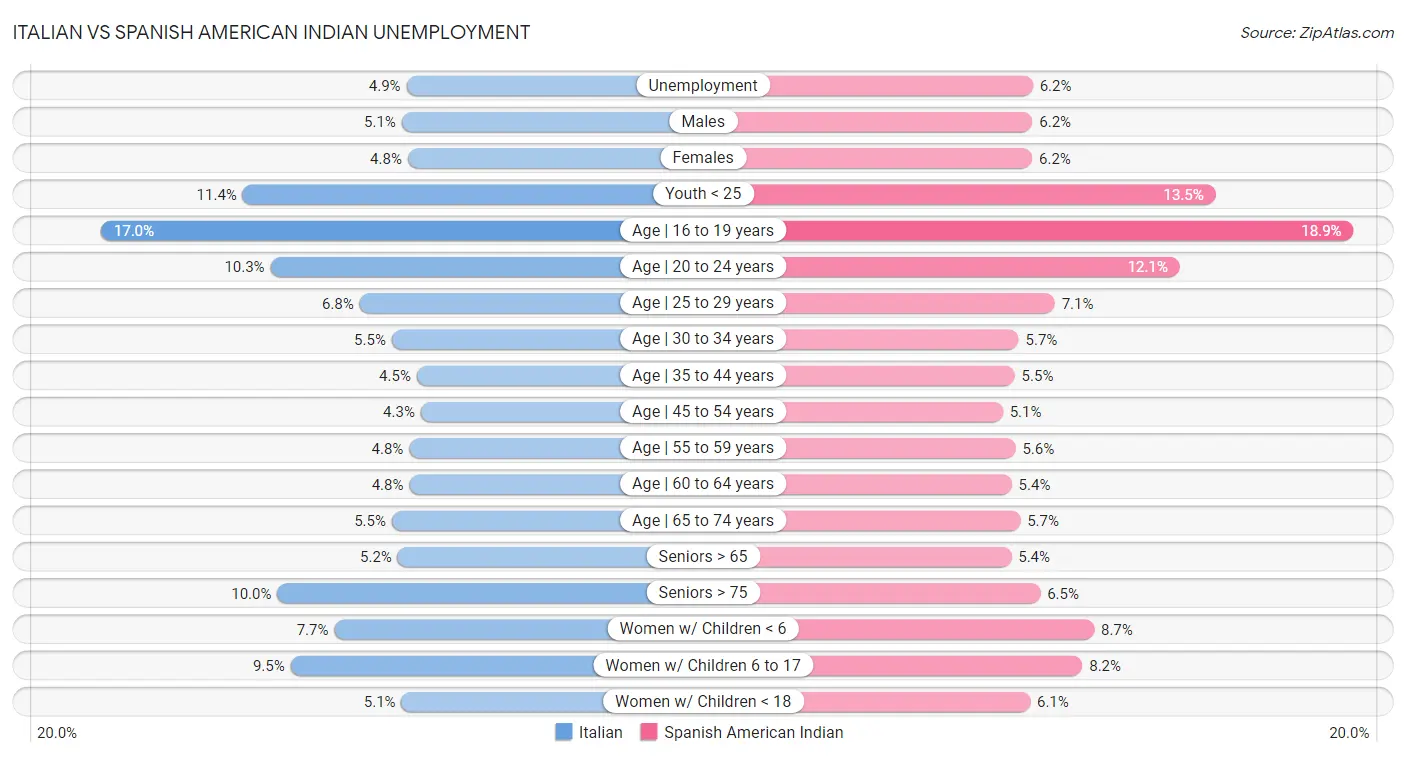 Italian vs Spanish American Indian Unemployment