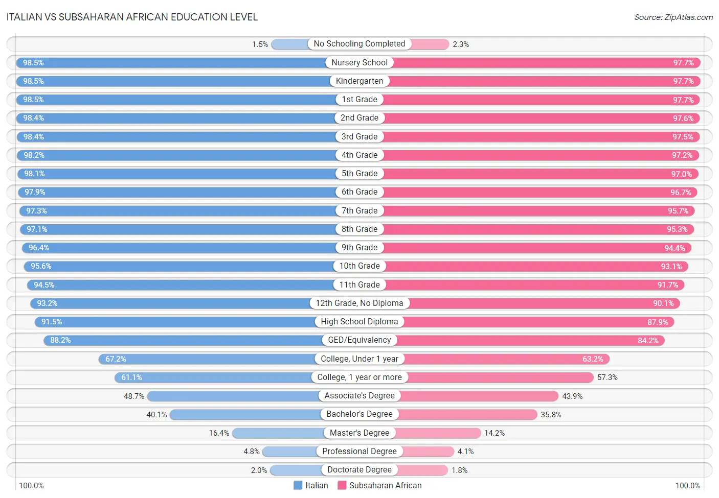 Italian vs Subsaharan African Education Level