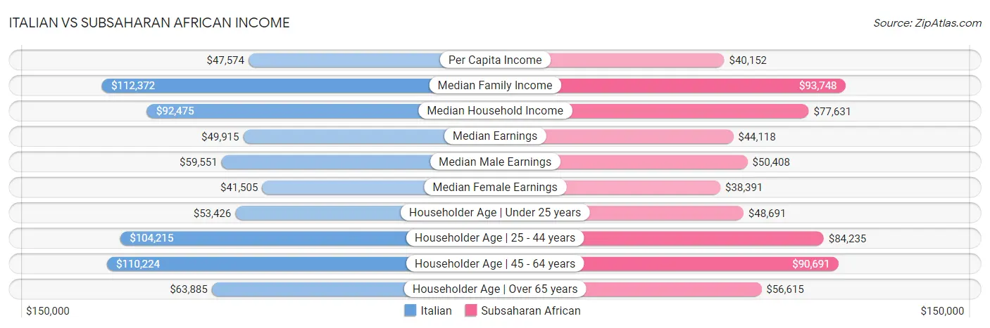 Italian vs Subsaharan African Income