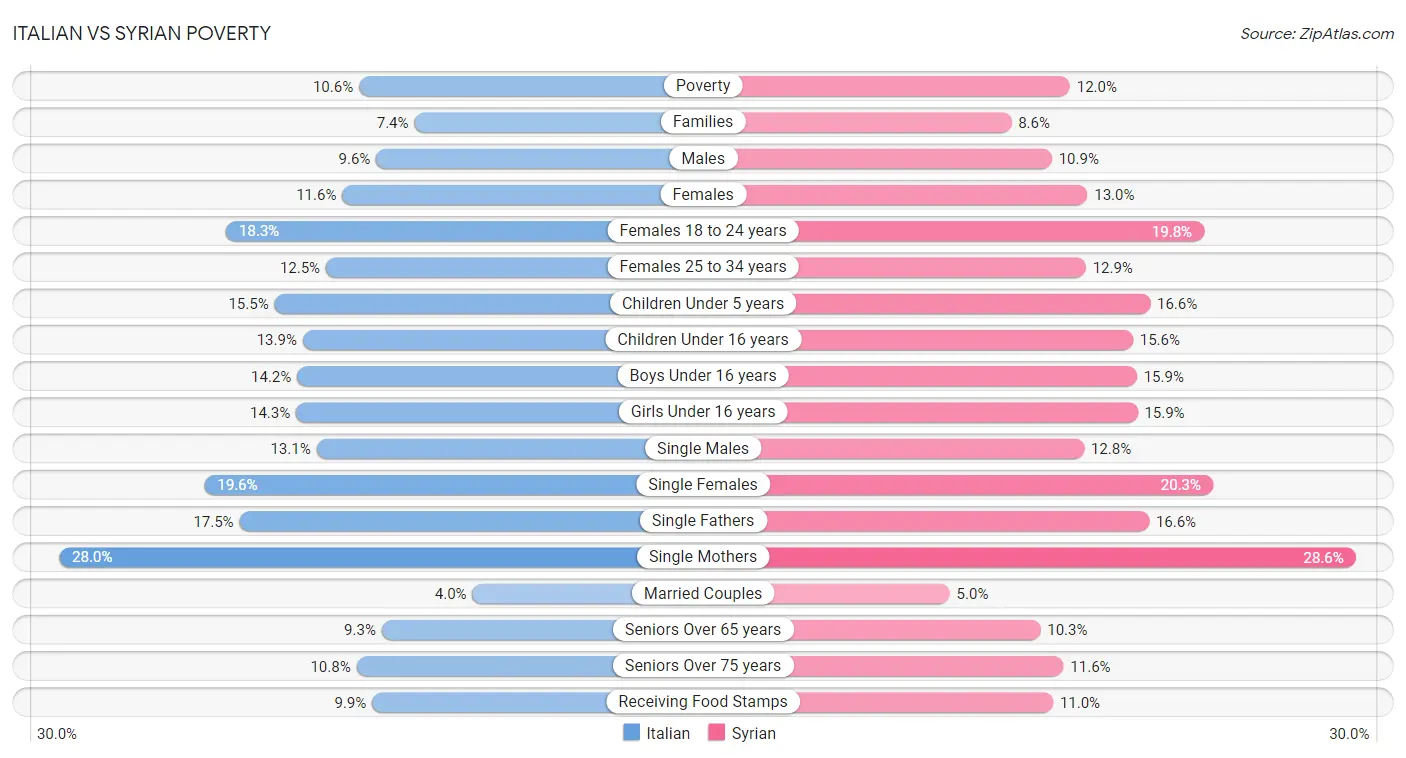 Italian vs Syrian Poverty