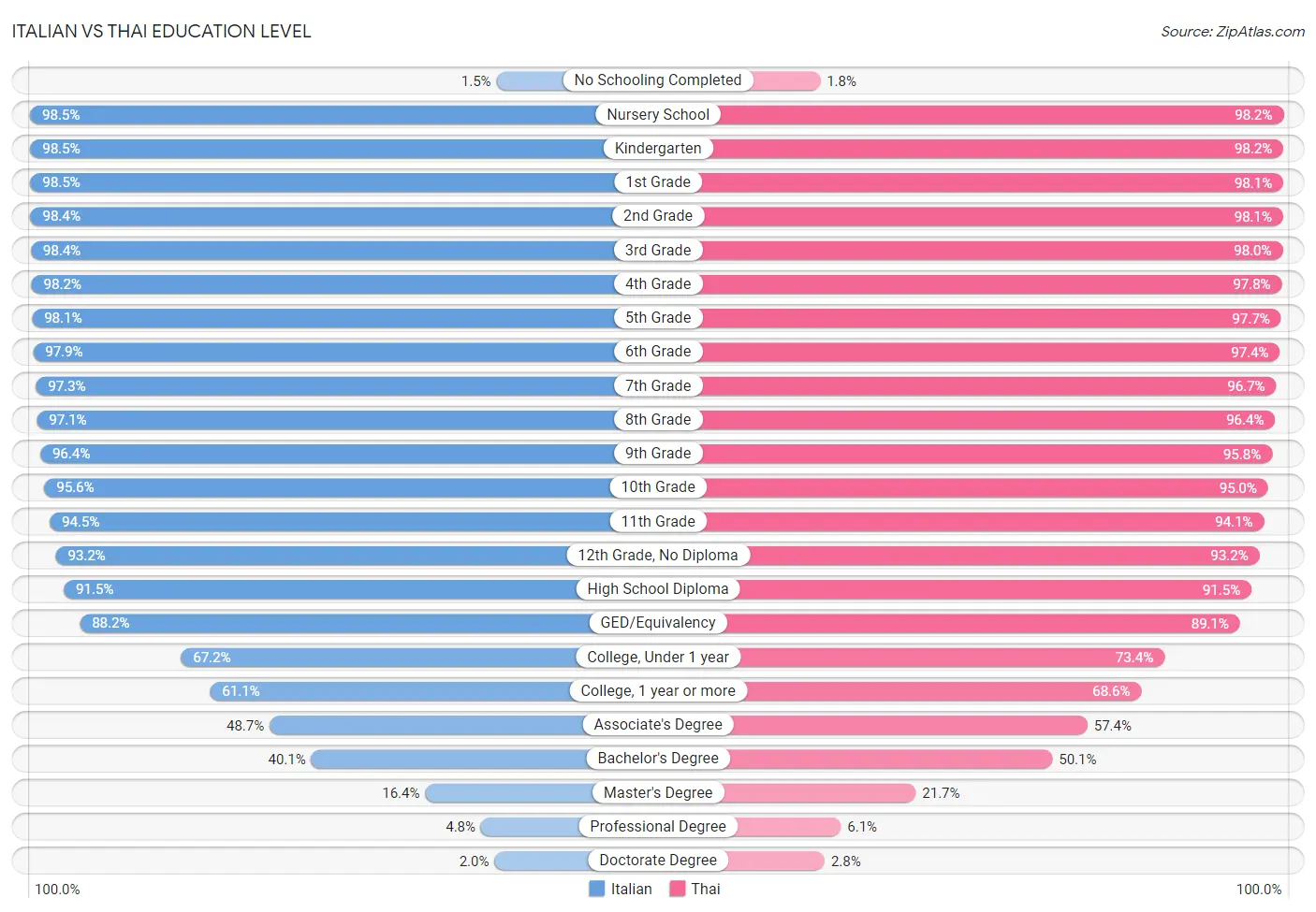Italian vs Thai Education Level
