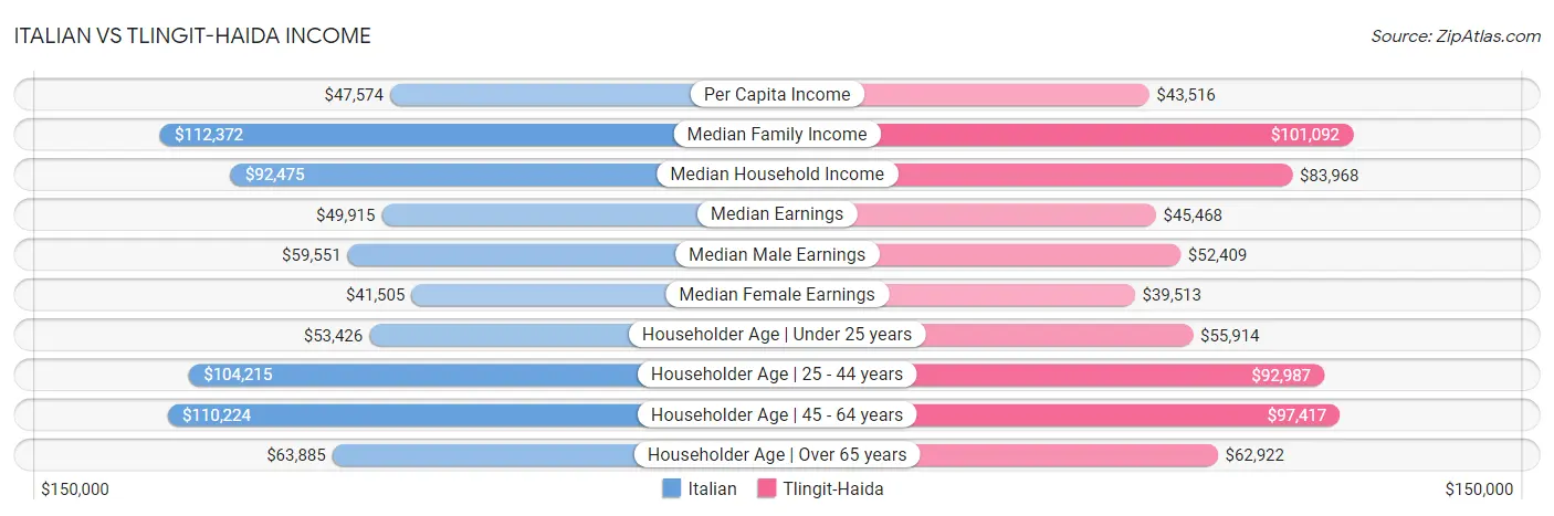 Italian vs Tlingit-Haida Income