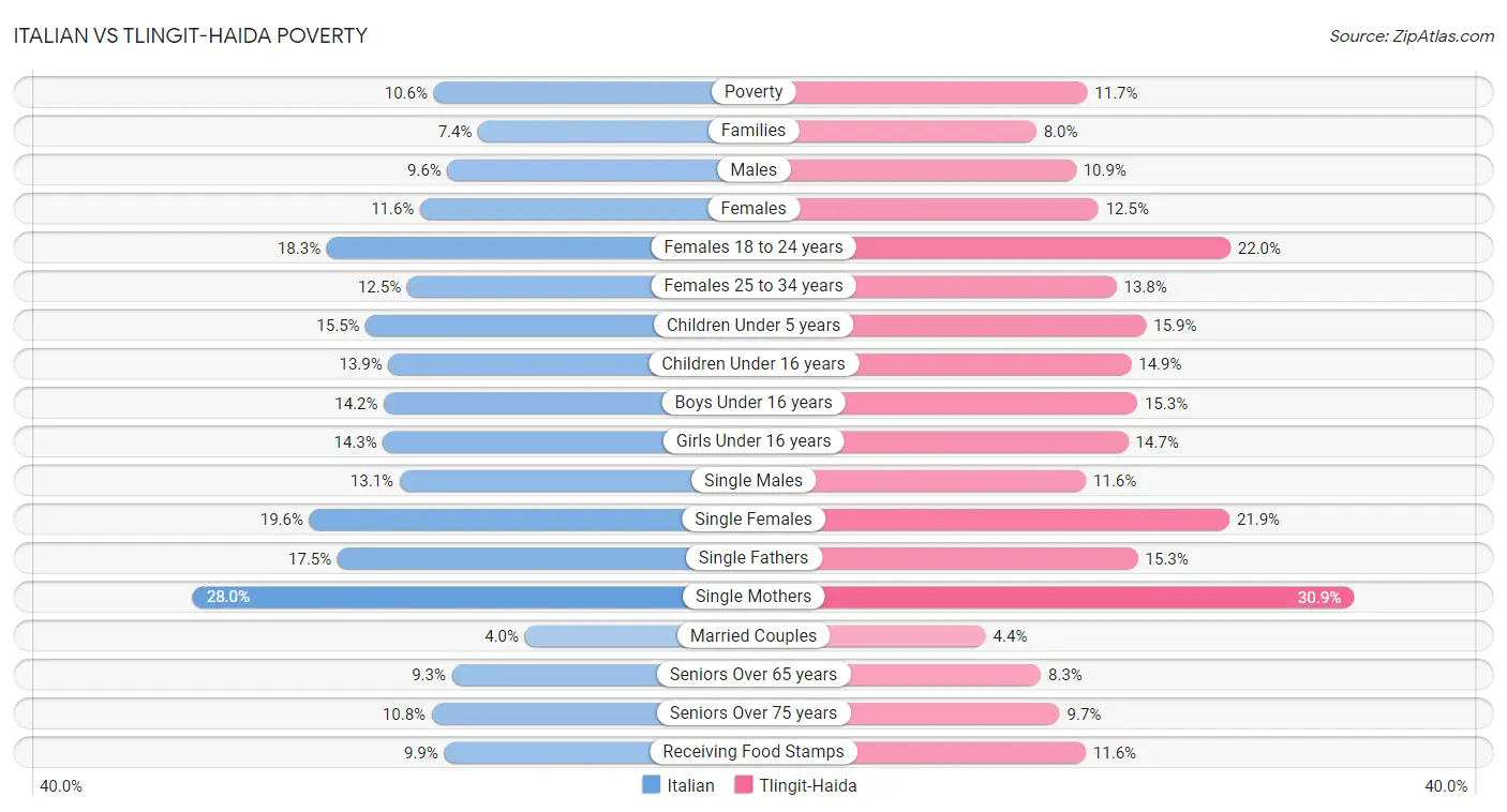 Italian vs Tlingit-Haida Poverty