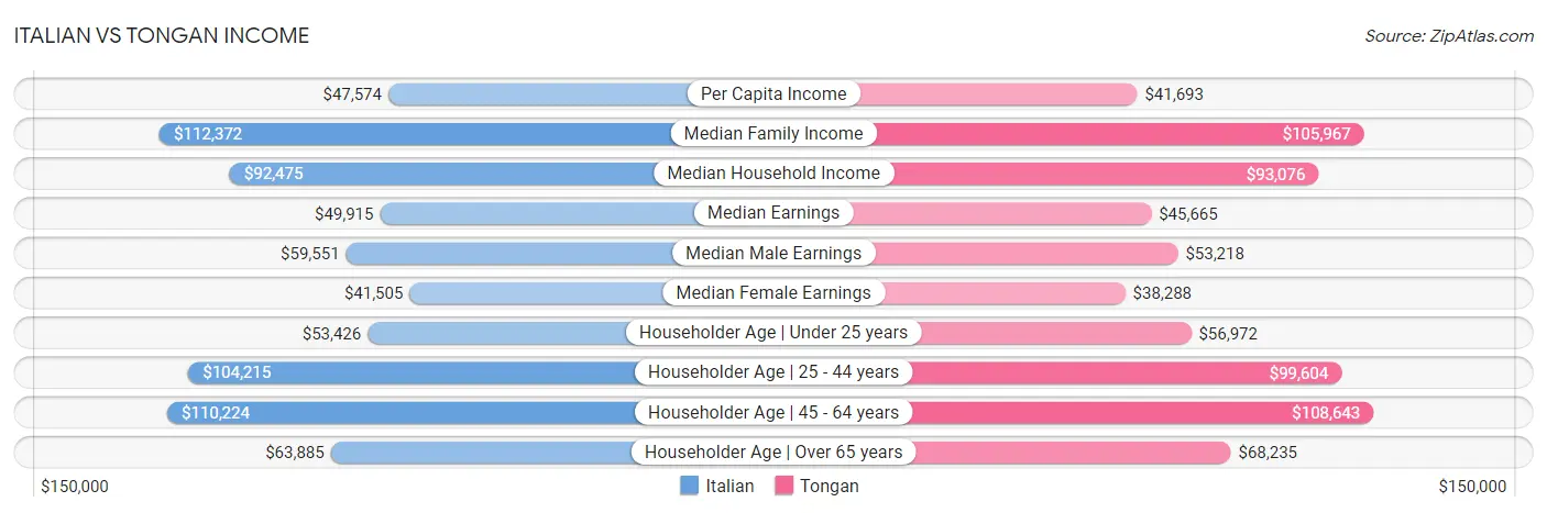 Italian vs Tongan Income