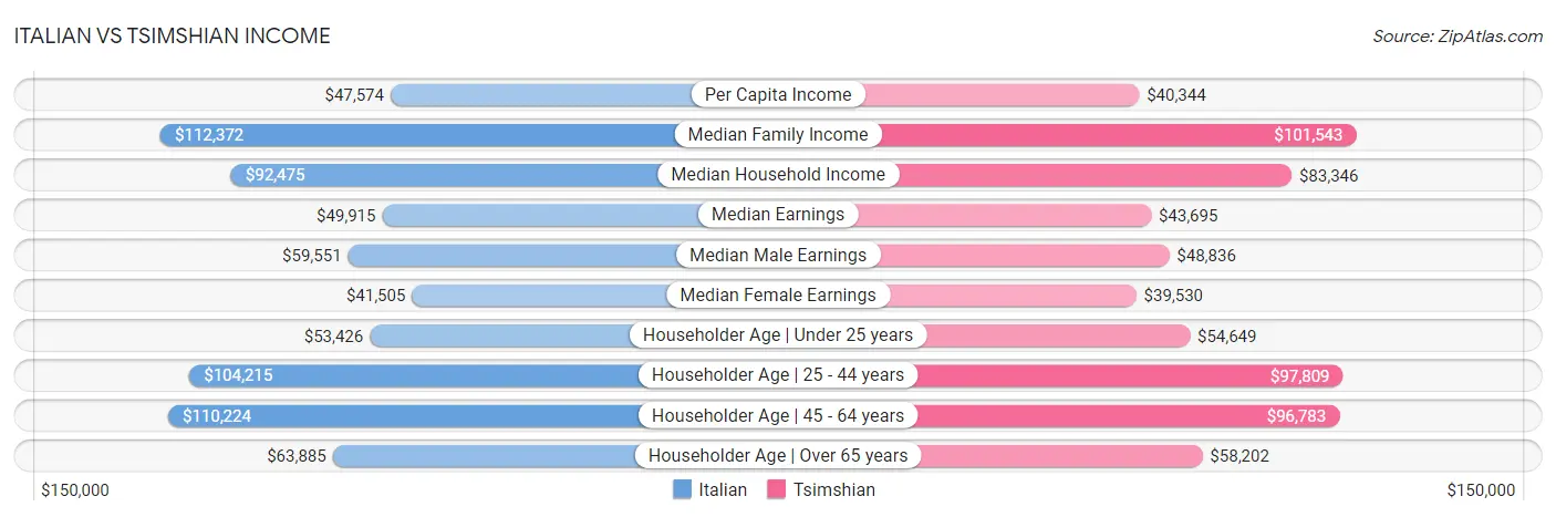 Italian vs Tsimshian Income