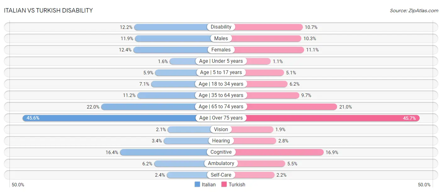 Italian vs Turkish Disability