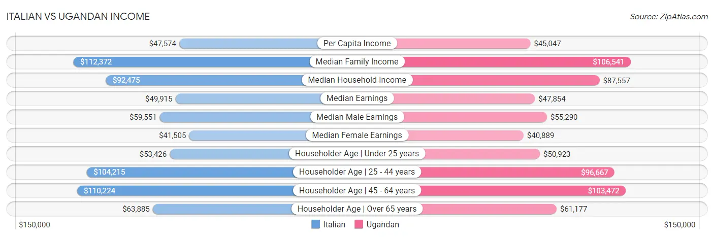 Italian vs Ugandan Income