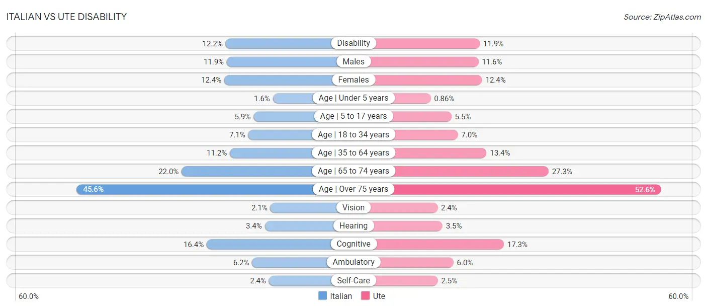 Italian vs Ute Disability