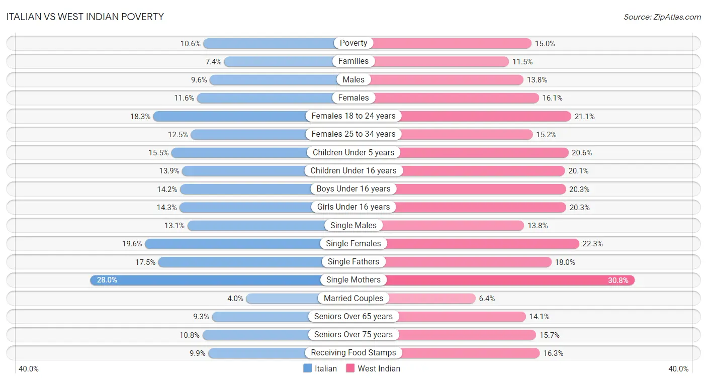 Italian vs West Indian Poverty