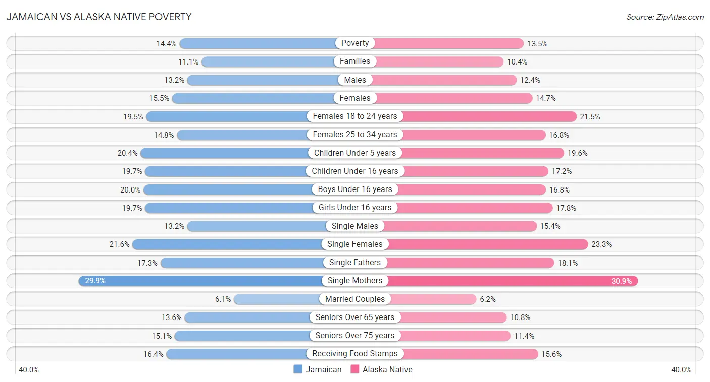 Jamaican vs Alaska Native Poverty