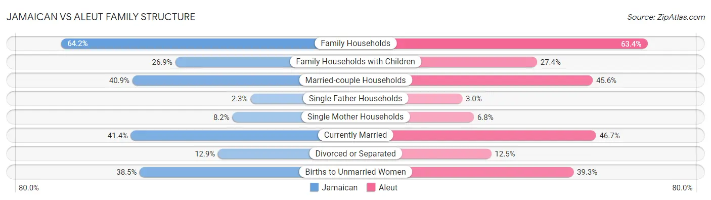 Jamaican vs Aleut Family Structure