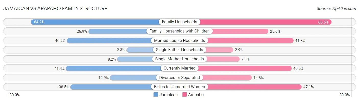 Jamaican vs Arapaho Family Structure
