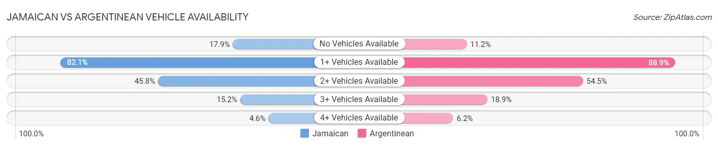 Jamaican vs Argentinean Vehicle Availability
