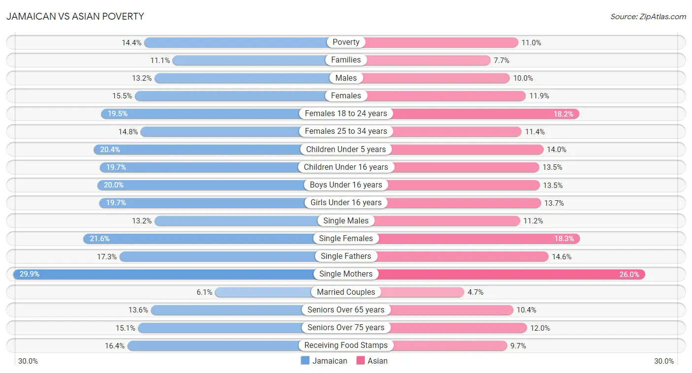 Jamaican vs Asian Poverty