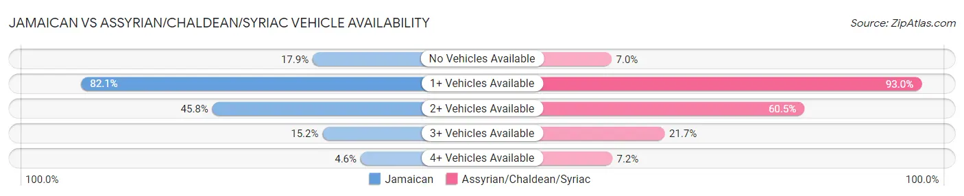 Jamaican vs Assyrian/Chaldean/Syriac Vehicle Availability