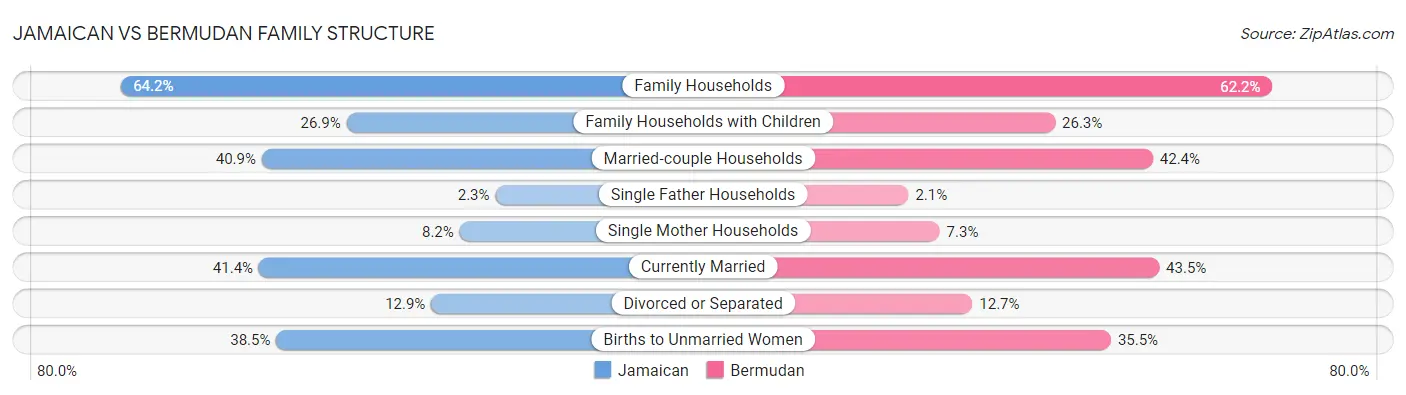 Jamaican vs Bermudan Family Structure