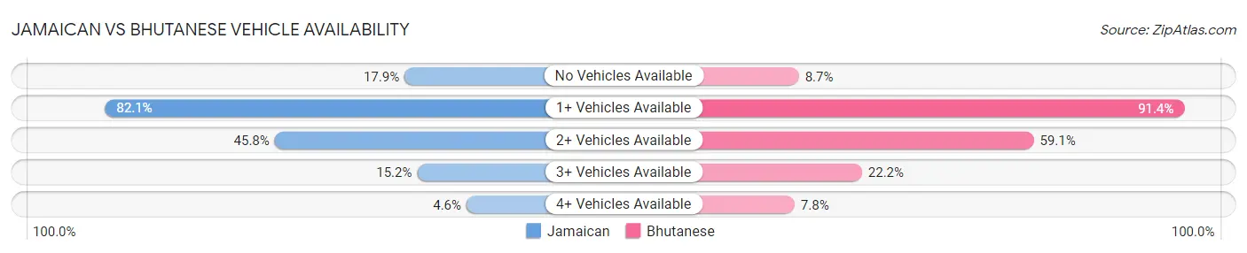 Jamaican vs Bhutanese Vehicle Availability