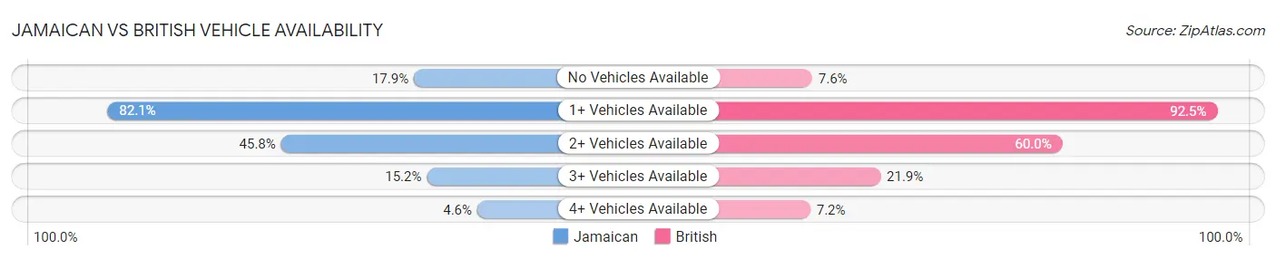 Jamaican vs British Vehicle Availability