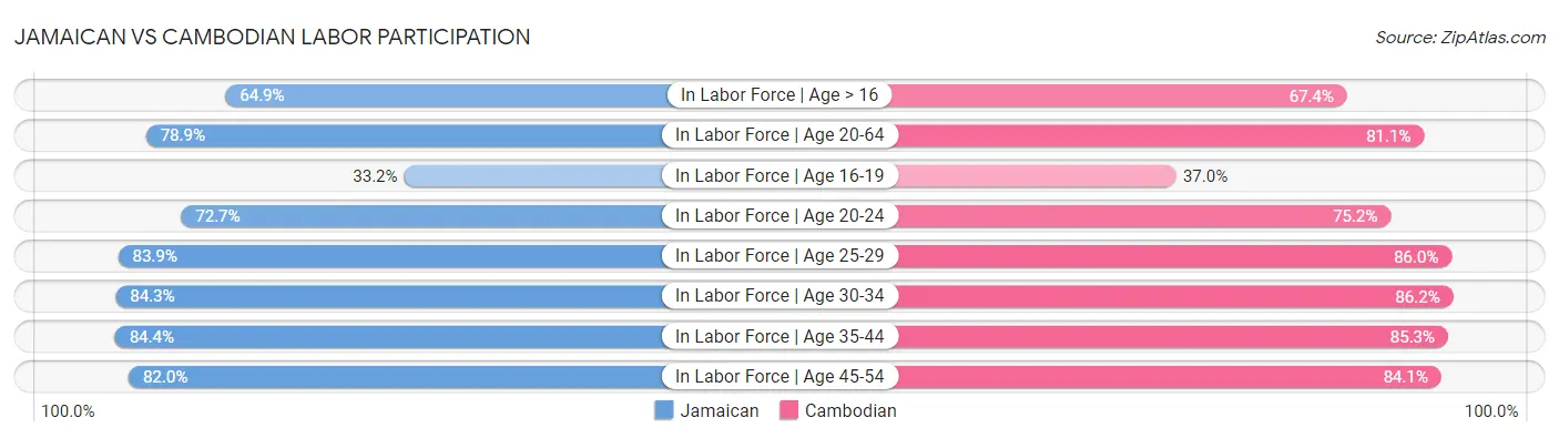 Jamaican vs Cambodian Labor Participation