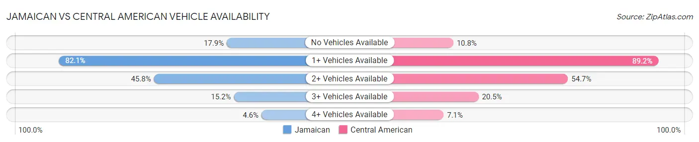 Jamaican vs Central American Vehicle Availability