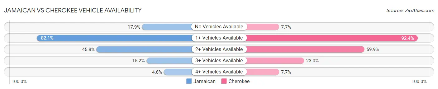 Jamaican vs Cherokee Vehicle Availability