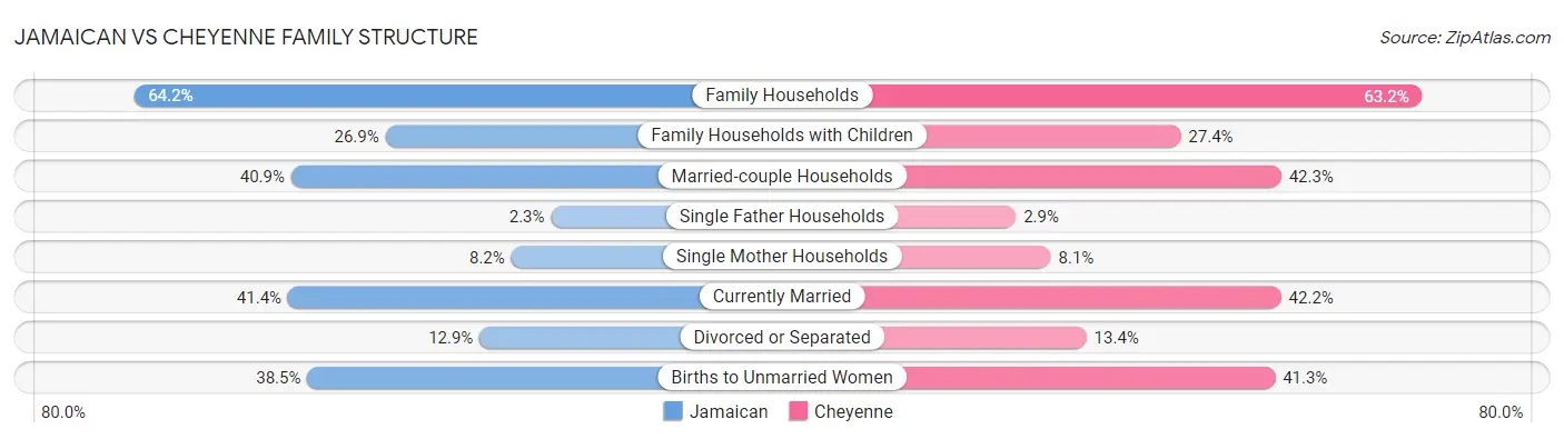 Jamaican vs Cheyenne Family Structure
