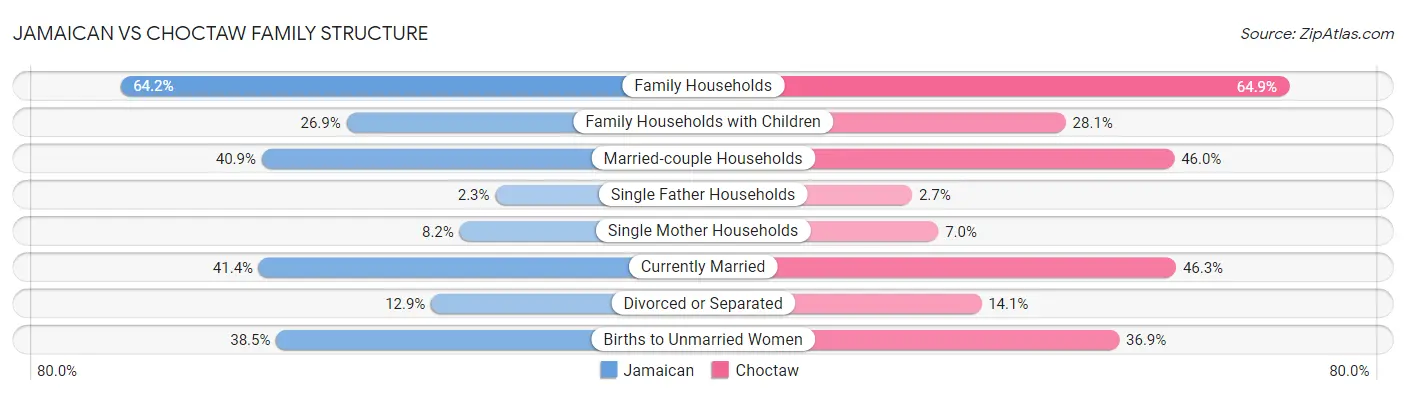Jamaican vs Choctaw Family Structure