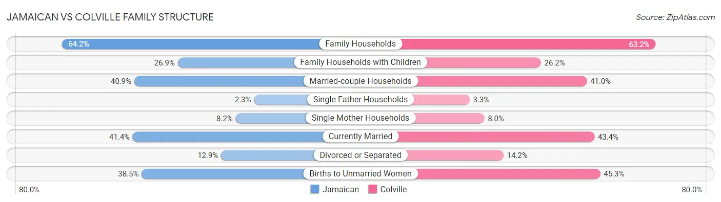 Jamaican vs Colville Family Structure