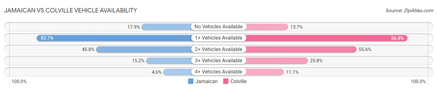 Jamaican vs Colville Vehicle Availability