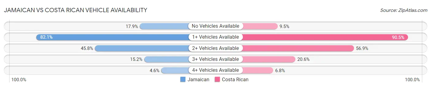 Jamaican vs Costa Rican Vehicle Availability
