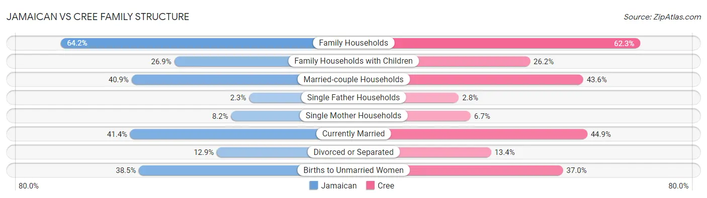 Jamaican vs Cree Family Structure