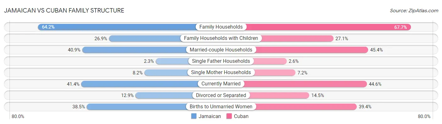 Jamaican vs Cuban Family Structure