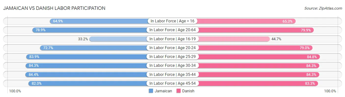 Jamaican vs Danish Labor Participation