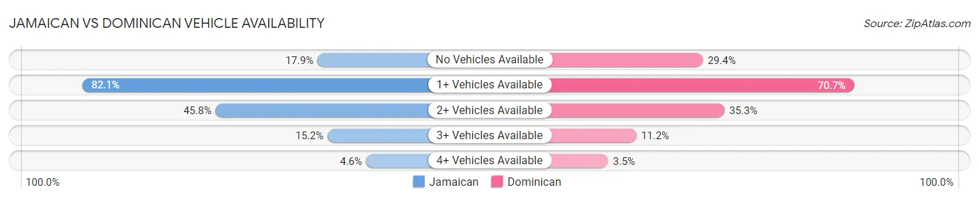 Jamaican vs Dominican Vehicle Availability