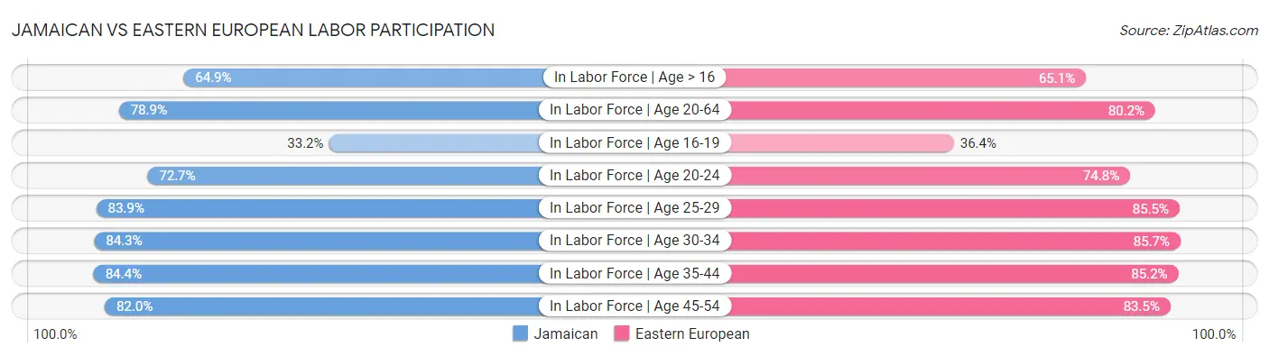 Jamaican vs Eastern European Labor Participation