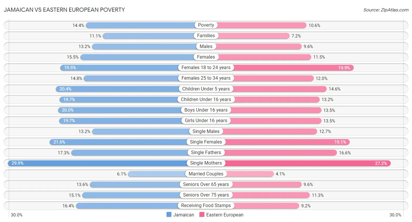 Jamaican vs Eastern European Poverty