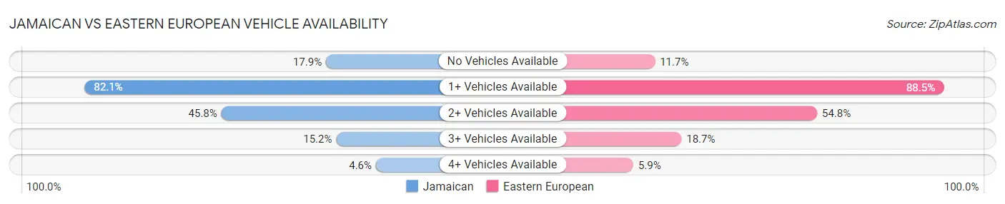 Jamaican vs Eastern European Vehicle Availability