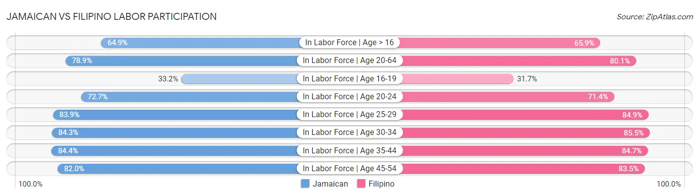 Jamaican vs Filipino Labor Participation
