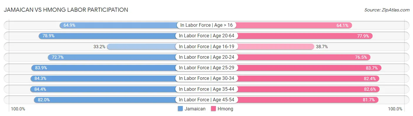 Jamaican vs Hmong Labor Participation