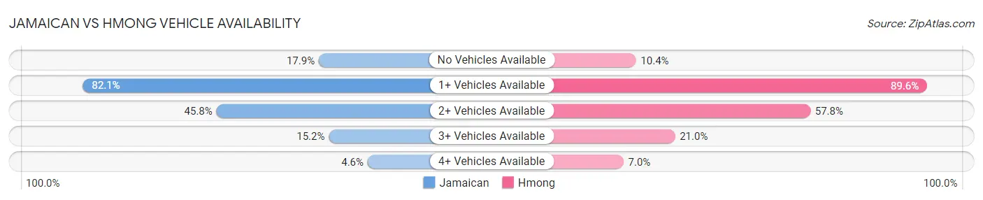 Jamaican vs Hmong Vehicle Availability