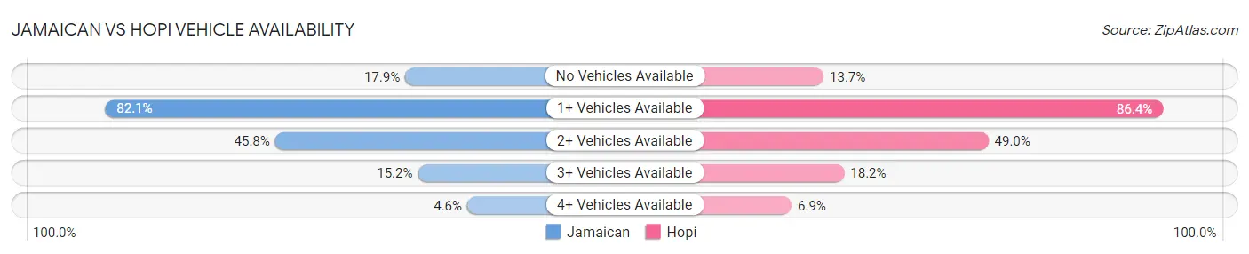 Jamaican vs Hopi Vehicle Availability