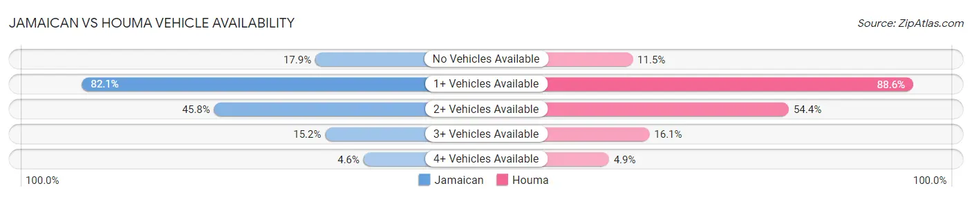 Jamaican vs Houma Vehicle Availability