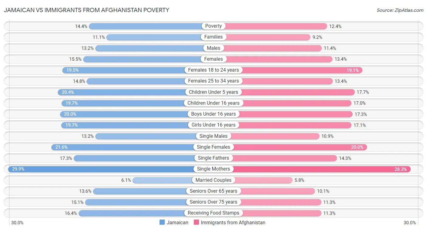 Jamaican vs Immigrants from Afghanistan Poverty