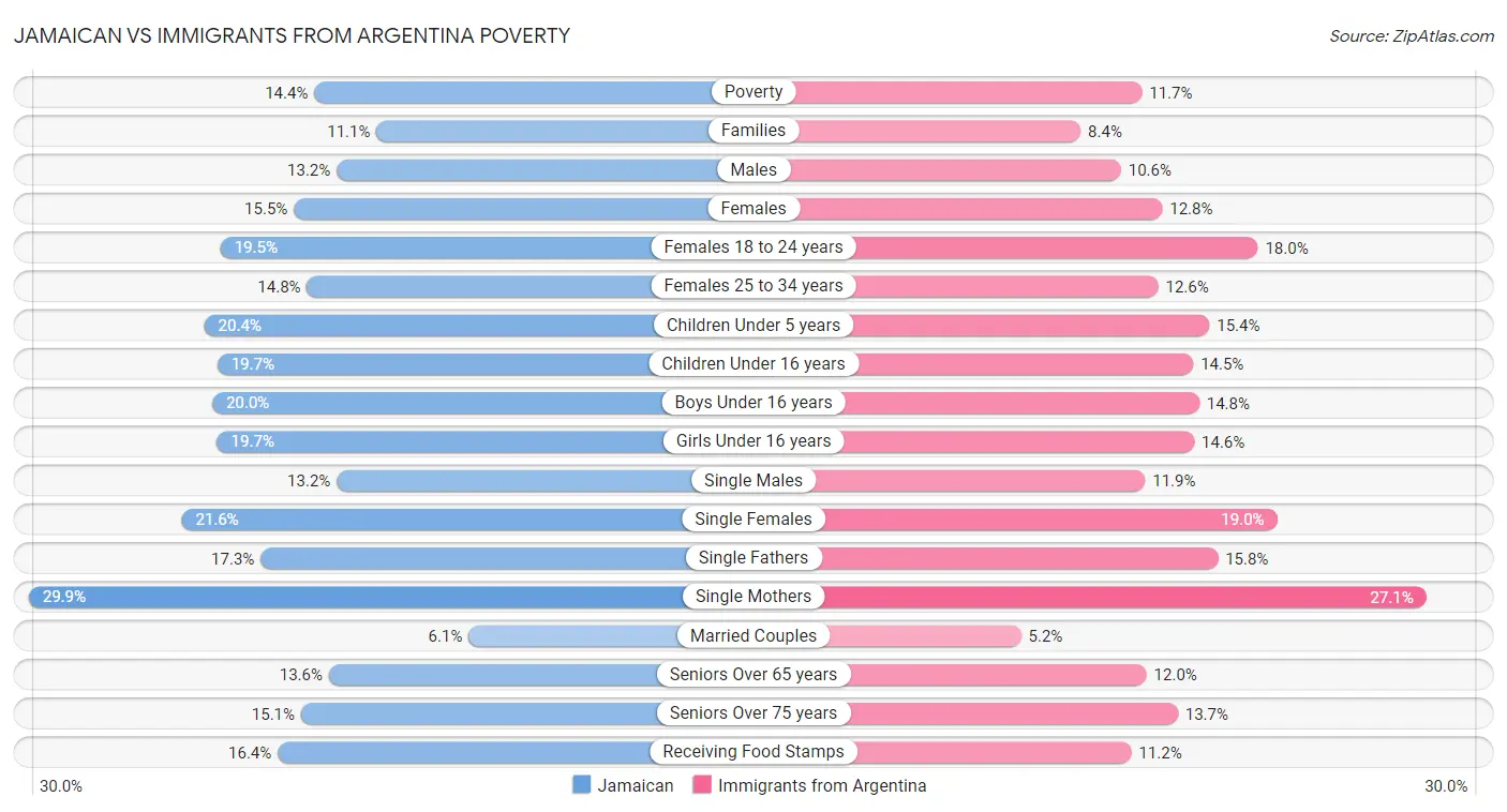 Jamaican vs Immigrants from Argentina Poverty