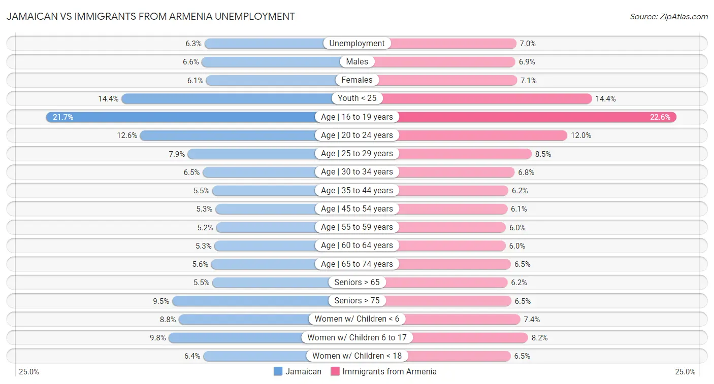 Jamaican vs Immigrants from Armenia Unemployment