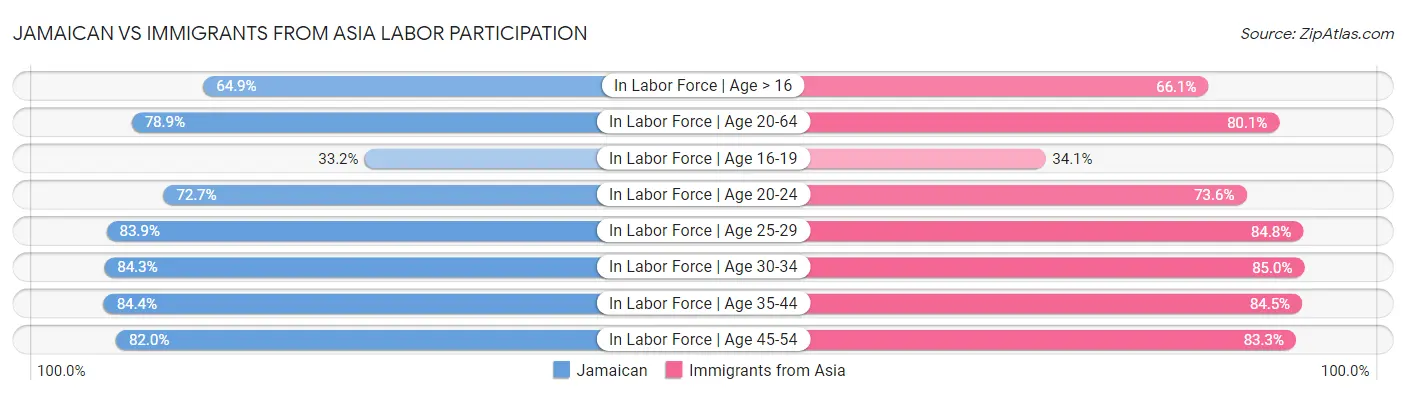 Jamaican vs Immigrants from Asia Labor Participation